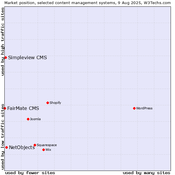 Market position of NetObjects vs. Simpleview CMS vs. FairMate CMS