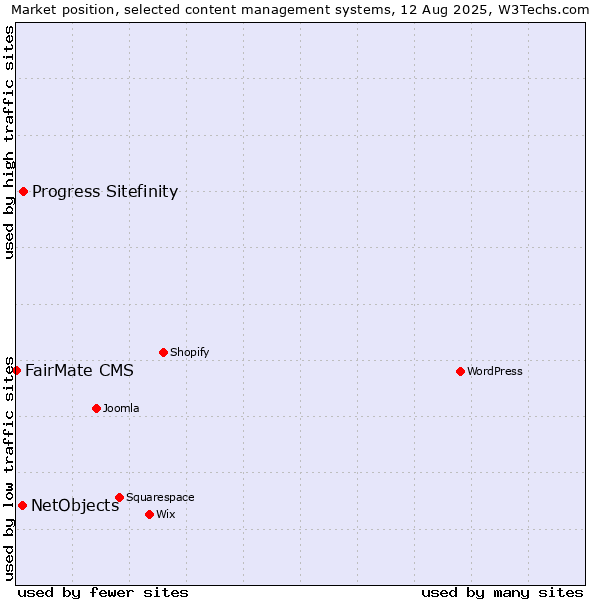 Market position of Progress Sitefinity vs. NetObjects vs. FairMate CMS