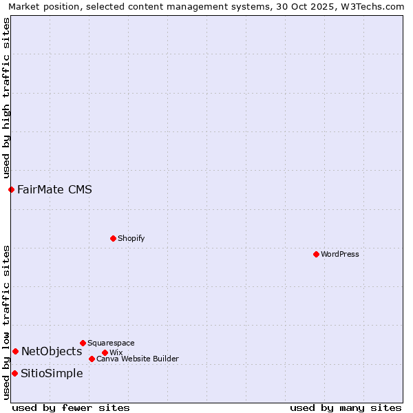 Market position of NetObjects vs. SitioSimple vs. FairMate CMS