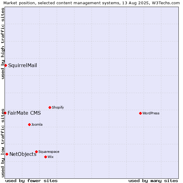 Market position of NetObjects vs. SquirrelMail vs. FairMate CMS