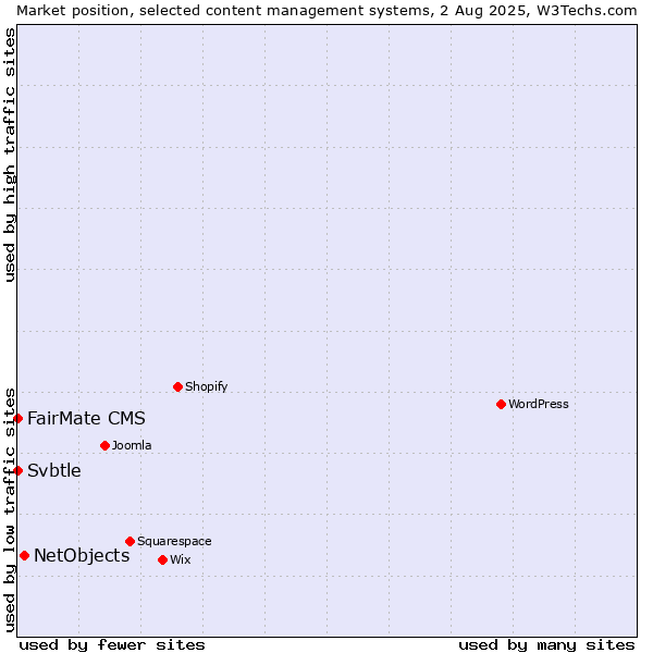 Market position of NetObjects vs. FairMate CMS vs. Svbtle