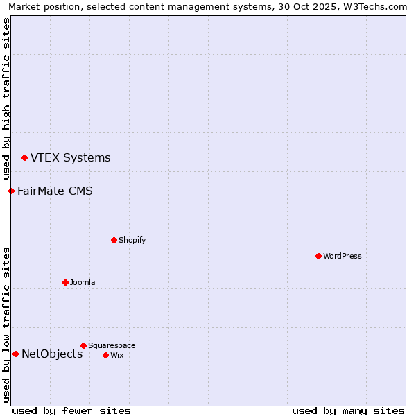Market position of VTEX Systems vs. NetObjects vs. FairMate CMS