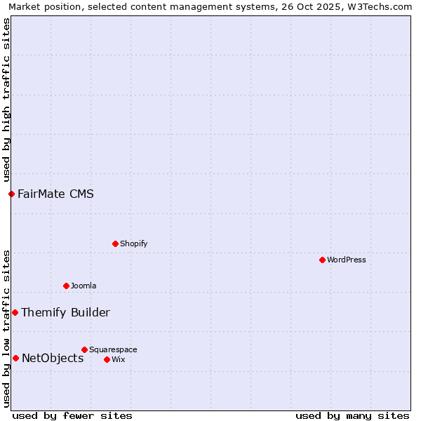 Market position of NetObjects vs. Themify Builder vs. FairMate CMS