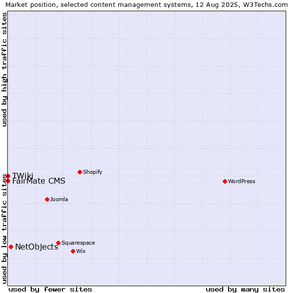Market position of NetObjects vs. FairMate CMS vs. TWiki