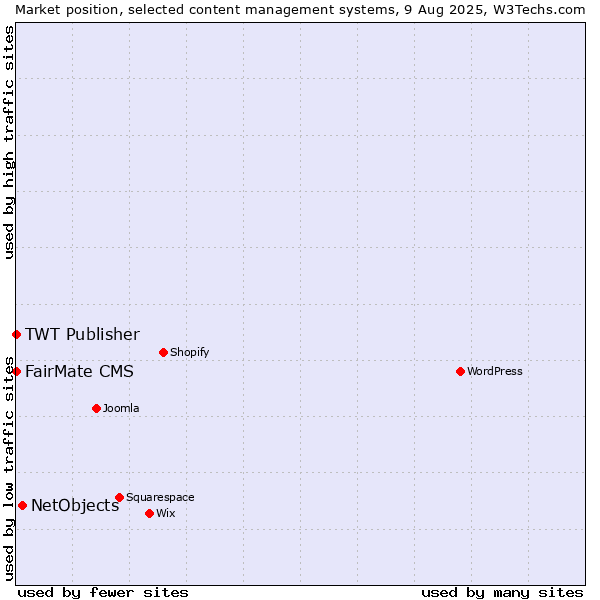 Market position of NetObjects vs. FairMate CMS vs. TWT Publisher