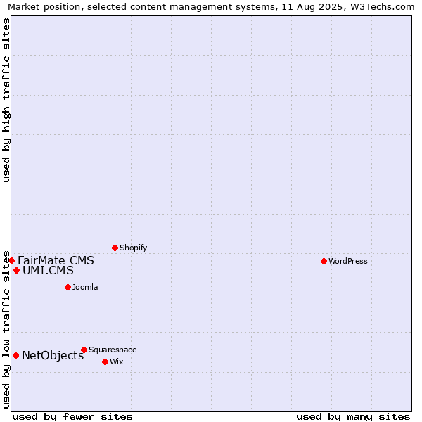 Market position of UMI.CMS vs. NetObjects vs. FairMate CMS
