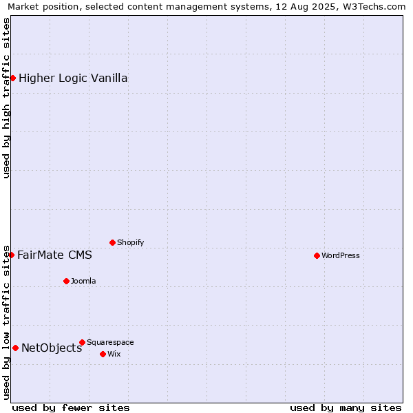 Market position of NetObjects vs. Higher Logic Vanilla vs. FairMate CMS