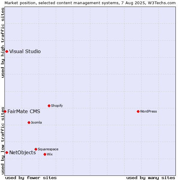 Market position of Visual Studio vs. NetObjects vs. FairMate CMS