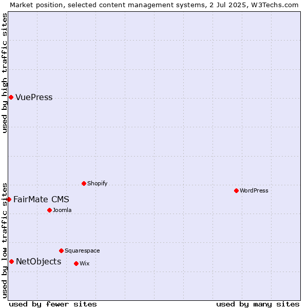 Market position of NetObjects vs. VuePress vs. FairMate CMS