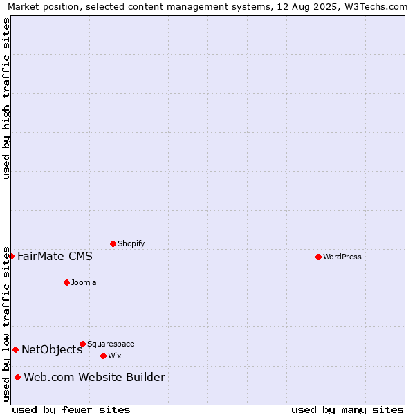 Market position of Web.com Website Builder vs. NetObjects vs. FairMate CMS