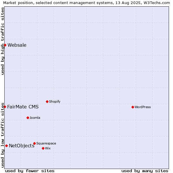 Market position of NetObjects vs. Websale vs. FairMate CMS