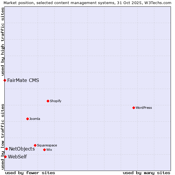 Market position of NetObjects vs. WebSelf vs. FairMate CMS