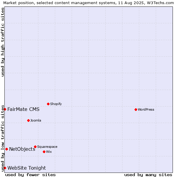 Market position of NetObjects vs. FairMate CMS vs. WebSite Tonight