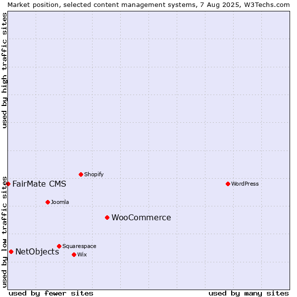 Market position of WooCommerce vs. NetObjects vs. FairMate CMS