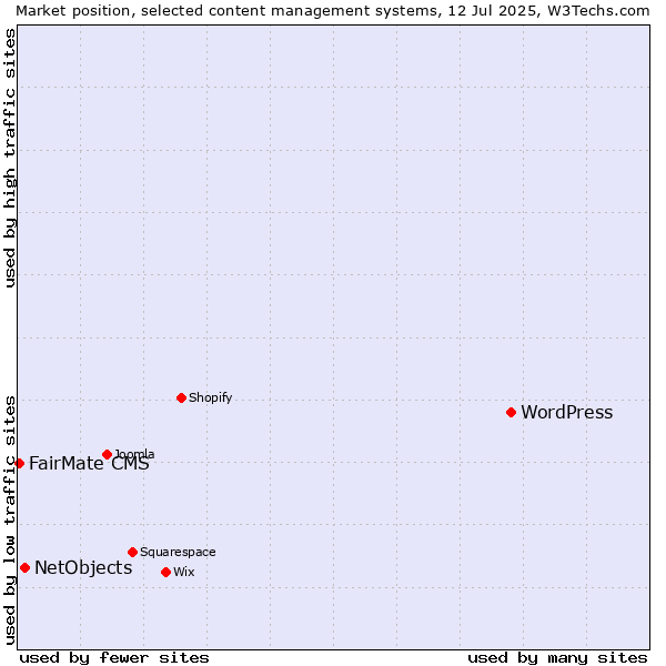 Market position of WordPress vs. NetObjects vs. FairMate CMS