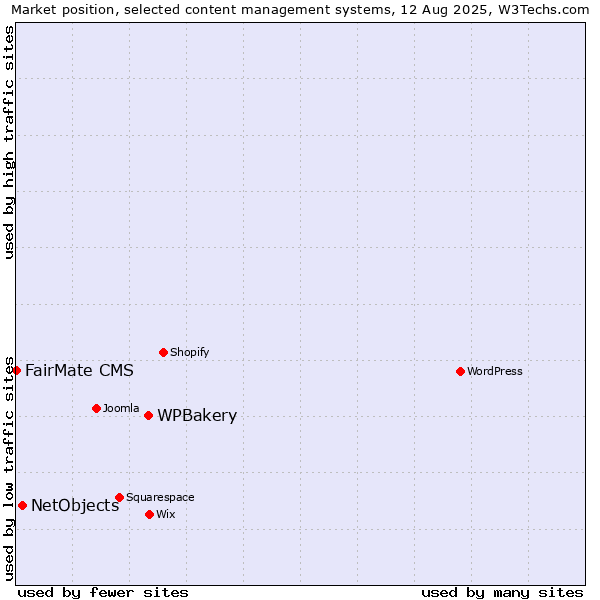 Market position of WPBakery vs. NetObjects vs. FairMate CMS