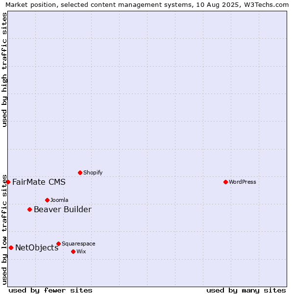 Market position of Beaver Builder vs. NetObjects vs. FairMate CMS