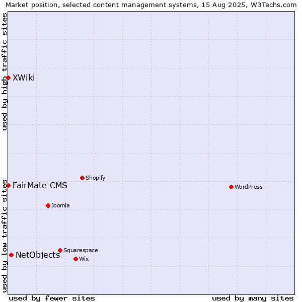 Market position of NetObjects vs. FairMate CMS vs. XWiki