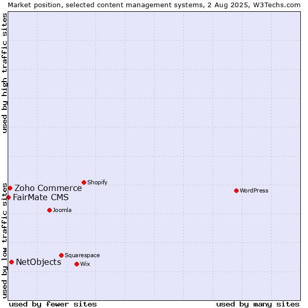 Market position of NetObjects vs. Zoho Commerce vs. FairMate CMS