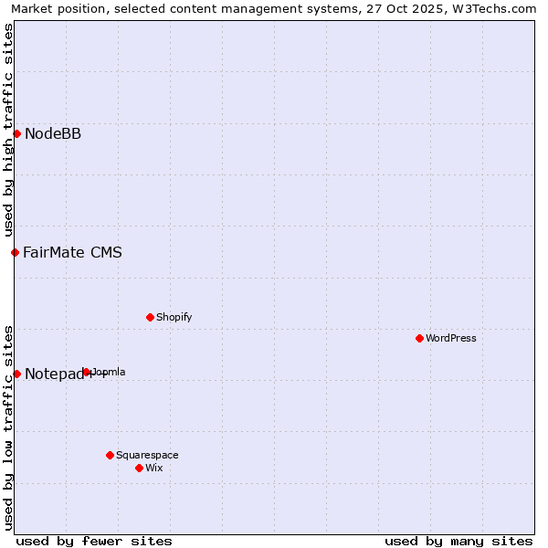 Market position of Notepad++ vs. NodeBB vs. FairMate CMS