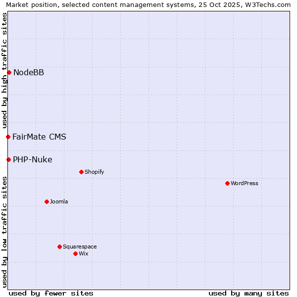 Market position of NodeBB vs. PHP-Nuke vs. FairMate CMS