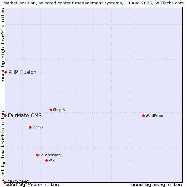 Market position of PHP-Fusion vs. FairMate CMS vs. NVDCMS