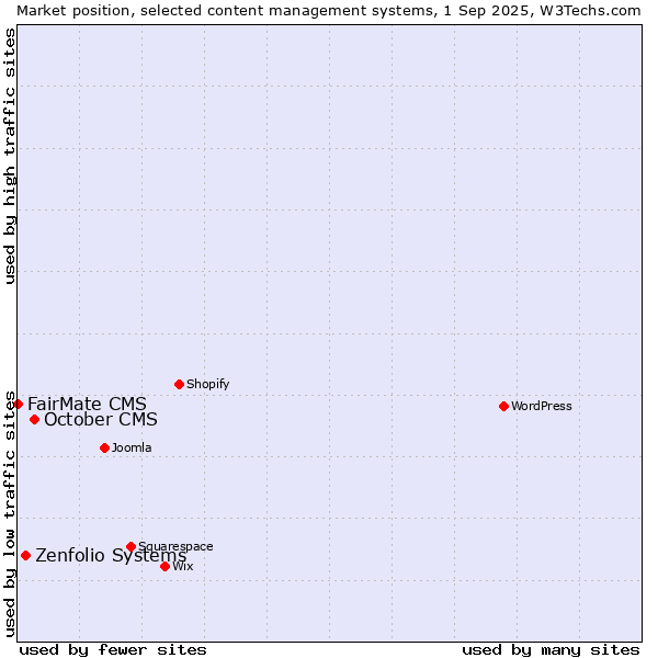 Market position of October CMS vs. Zenfolio Systems vs. FairMate CMS