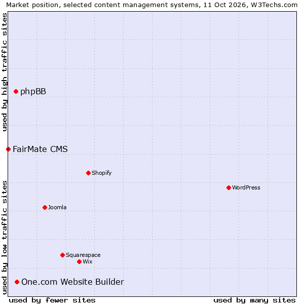 Market position of One.com Website Builder vs. phpBB vs. FairMate CMS