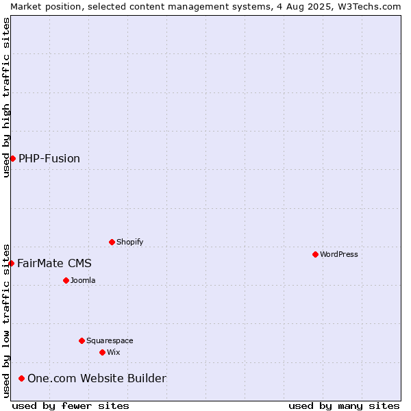 Market position of One.com Website Builder vs. PHP-Fusion vs. FairMate CMS