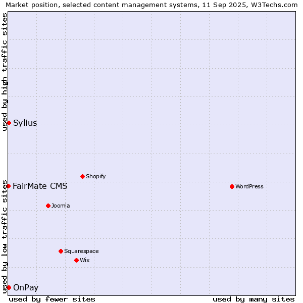 Market position of Sylius vs. OnPay vs. FairMate CMS