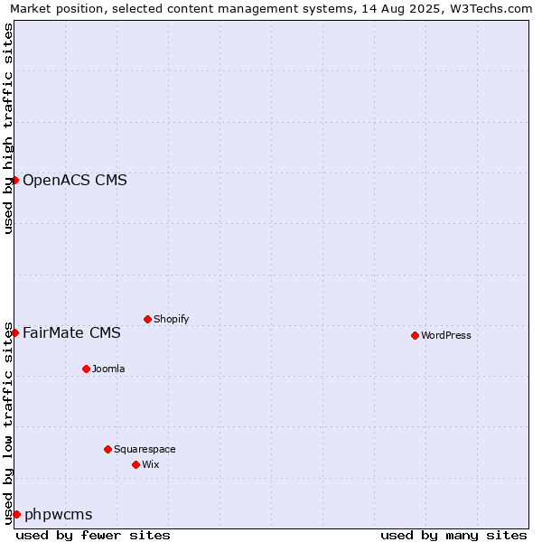 Market position of phpwcms vs. FairMate CMS vs. OpenACS CMS