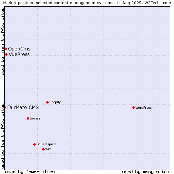 Market position of VuePress vs. OpenCms vs. FairMate CMS