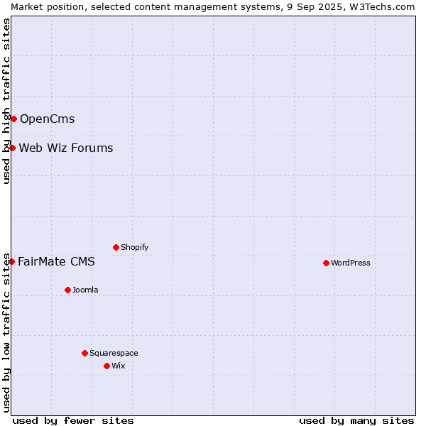 Market position of OpenCms vs. Web Wiz Forums vs. FairMate CMS