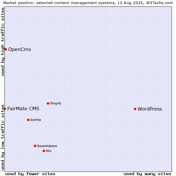 Market position of WordPress vs. OpenCms vs. FairMate CMS