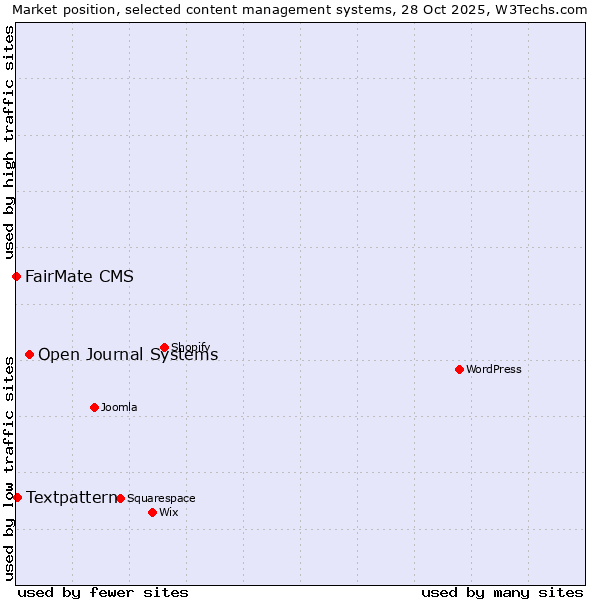 Market position of Open Journal Systems vs. Textpattern vs. FairMate CMS