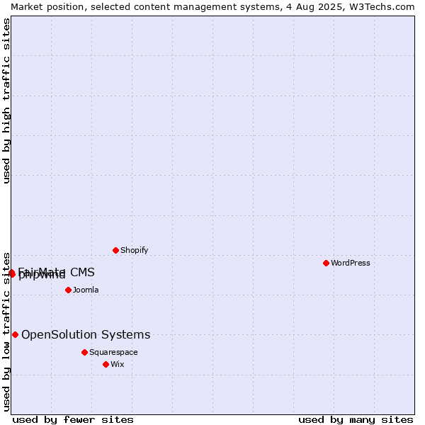 Market position of OpenSolution Systems vs. FairMate CMS vs. phpwind