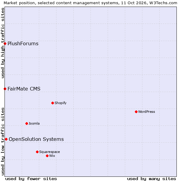 Market position of OpenSolution Systems vs. FairMate CMS vs. PlushForums