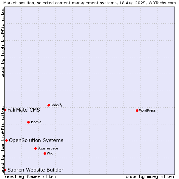 Market position of OpenSolution Systems vs. FairMate CMS vs. Sapren Website Builder