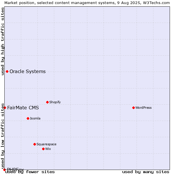 Market position of Oracle Systems vs. FairMate CMS vs. PHPFox