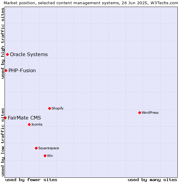 Market position of Oracle Systems vs. PHP-Fusion vs. FairMate CMS