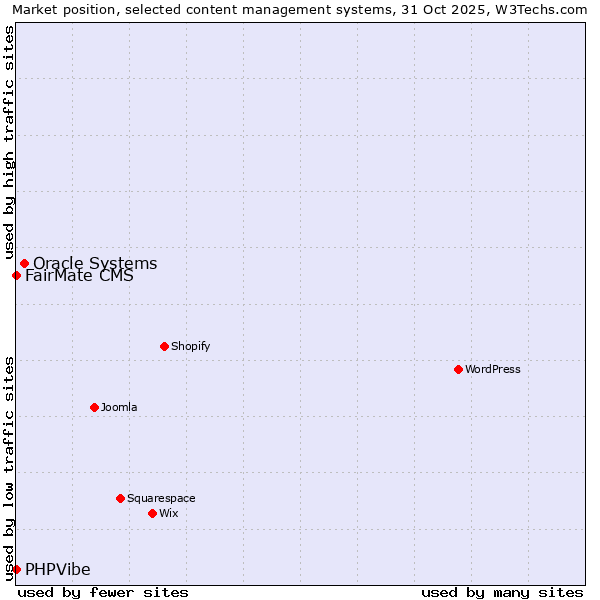 Market position of Oracle Systems vs. FairMate CMS vs. PHPVibe