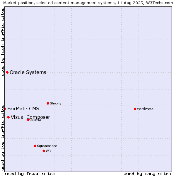 Market position of Visual Composer vs. Oracle Systems vs. FairMate CMS