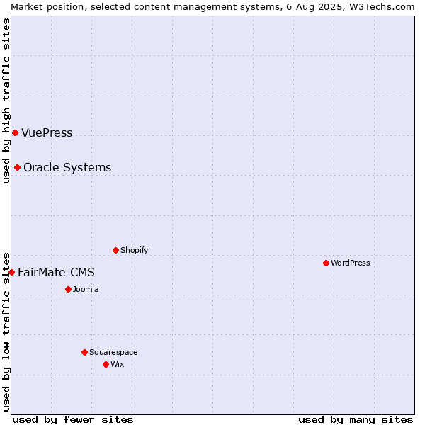 Market position of Oracle Systems vs. VuePress vs. FairMate CMS