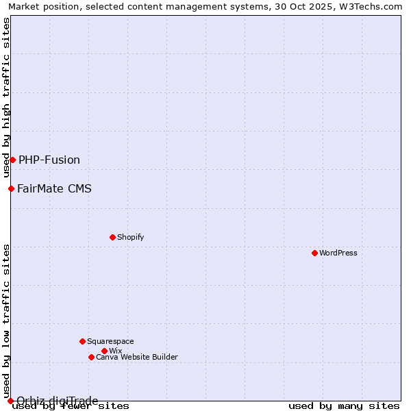 Market position of PHP-Fusion vs. FairMate CMS vs. Orbiz digiTrade
