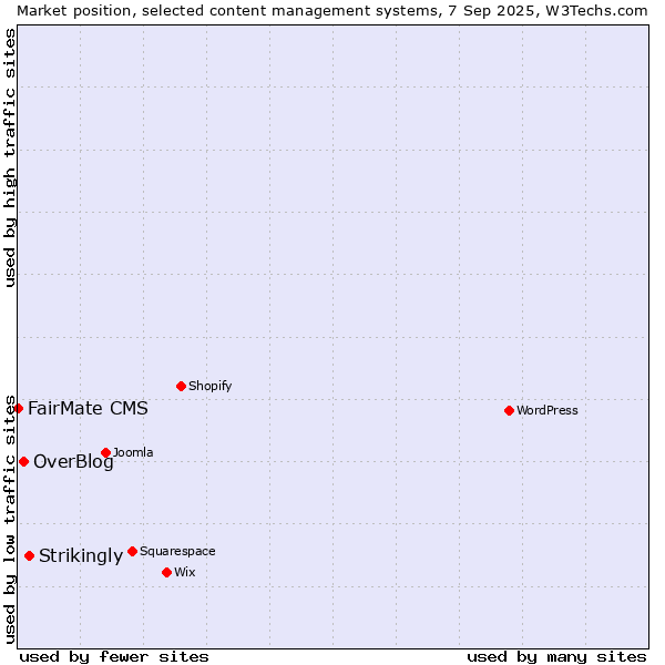 Market position of Strikingly vs. OverBlog vs. FairMate CMS