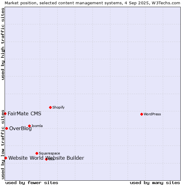 Market position of OverBlog vs. Website World Website Builder vs. FairMate CMS