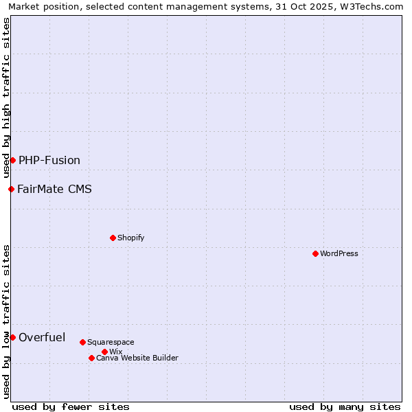 Market position of PHP-Fusion vs. Overfuel vs. FairMate CMS
