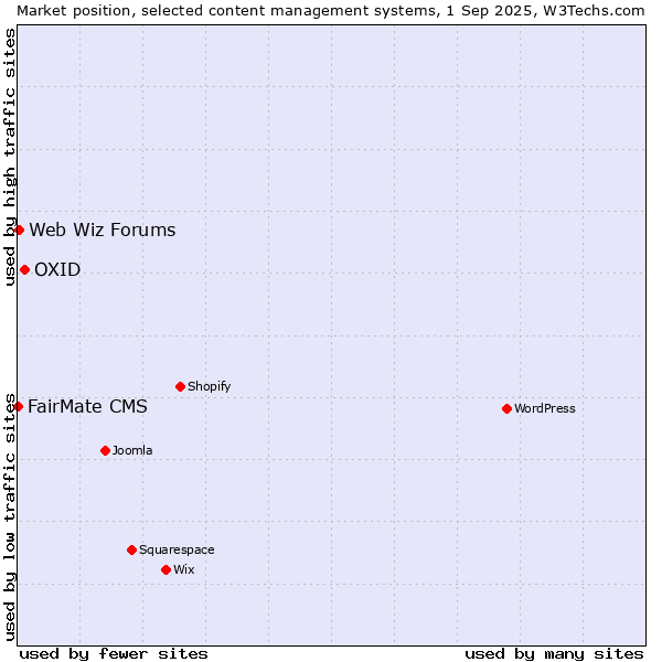 Market position of OXID vs. Web Wiz Forums vs. FairMate CMS