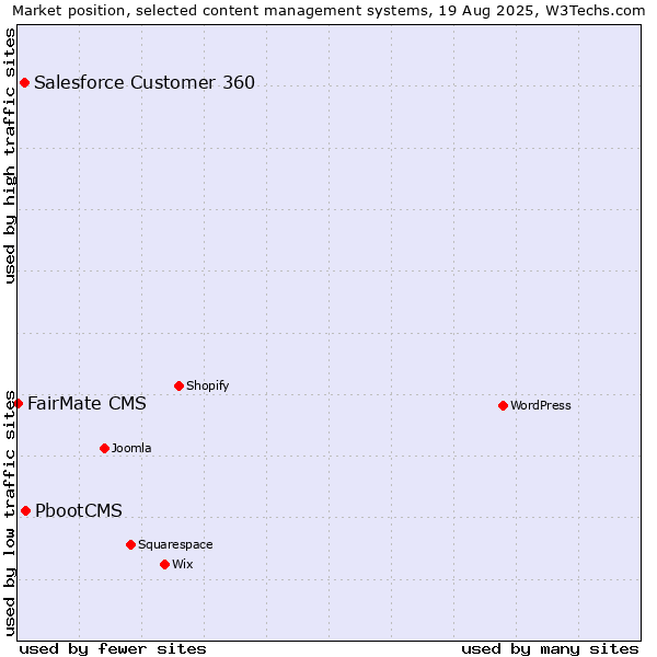 Market position of PbootCMS vs. Salesforce Customer 360 vs. FairMate CMS