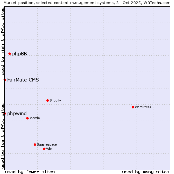 Market position of phpBB vs. FairMate CMS vs. phpwind